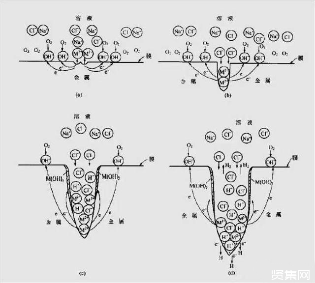?金屬腐蝕的具體分類有哪些?造成金屬腐蝕的因素是什么? ?金屬腐蝕的具體分類有哪些?造成金屬腐蝕的因素是什么?